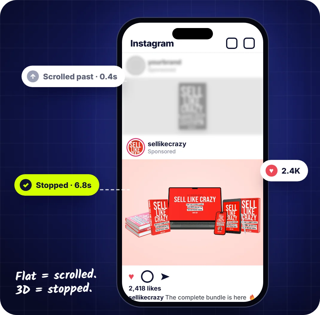An Instagram feed: the flat cover post gets scrolled past in 0.4s, the 3D Sell Like Crazy bundle stops the scroll for 6.8s and gets 2.4K likes