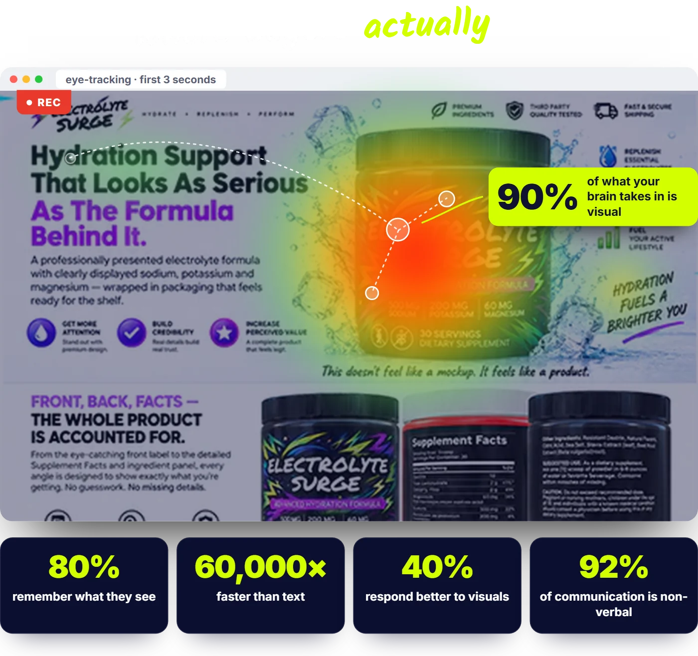 Eye-tracking heatmap of a sales page: the heat sits on the 3D product, not the text. 90% of what the brain takes in is visual; 80% remember what they see; visuals are processed 60,000 times faster than text; 40% respond better to visuals; 92% of communication is non-verbal